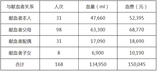 660毫升的血是多少钱