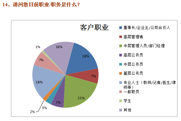 房地产重点客户分析报告