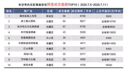 长沙雨花区楼盘排名