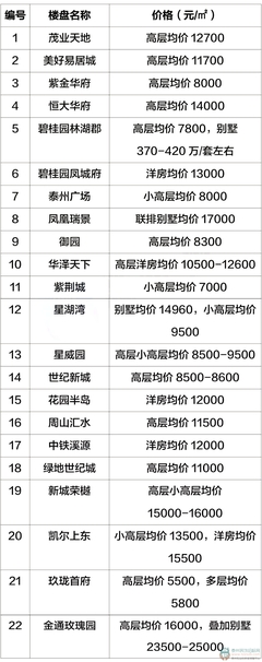 泰州高港区房价