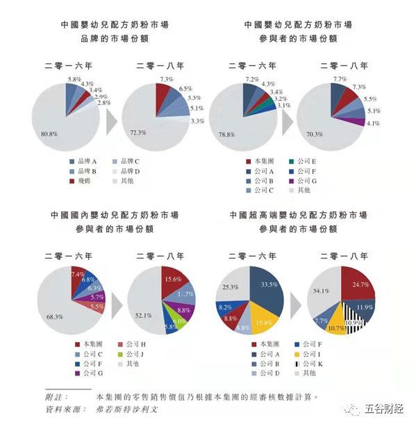 国内奶粉销量排名