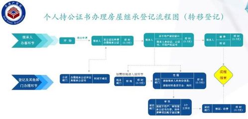 郑州房产证办理流程