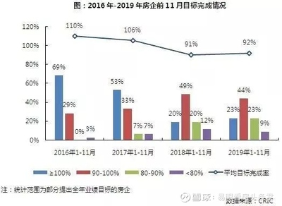 业绩完成率怎么算