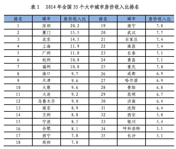 世界各国房价排名