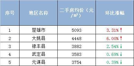 云南楚雄房价多少钱一平米
