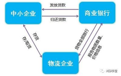 货物质押贷款