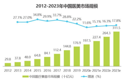 美容行业的发展趋势