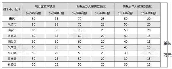 温州住房公积金贷款额度