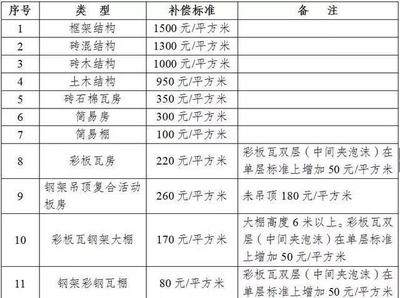房屋附属物补偿标准