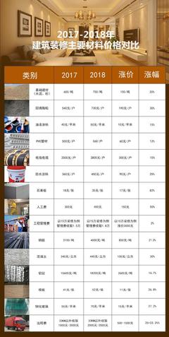 装修建材价格