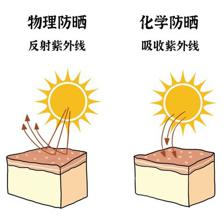 物理防晒霜和化学防晒霜