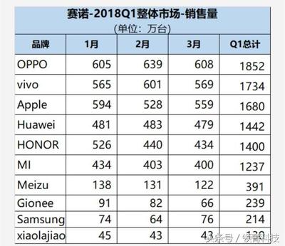 oppo一年销售量是多少,vivo和o