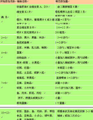六个月婴儿辅食食谱表