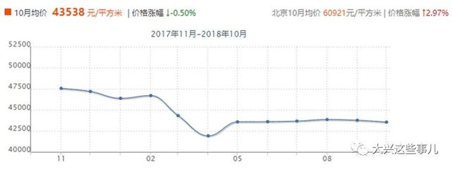 大兴新楼盘在售价格