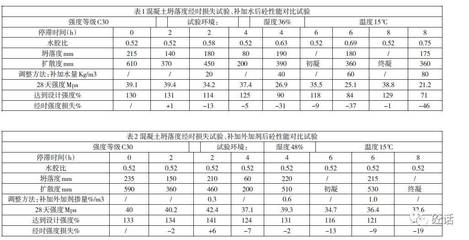 混凝土外加劑年度總結(jié) 結(jié)構(gòu)工業(yè)鋼結(jié)構(gòu)施工 第4張