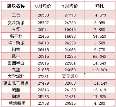 崇贤二手房价