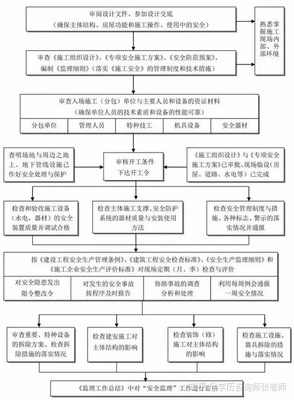 房屋建造流程
