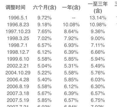 我国利率是多少钱