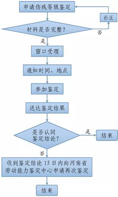 个人做伤残鉴定步骤