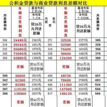 公积金贷款利率怎么算的