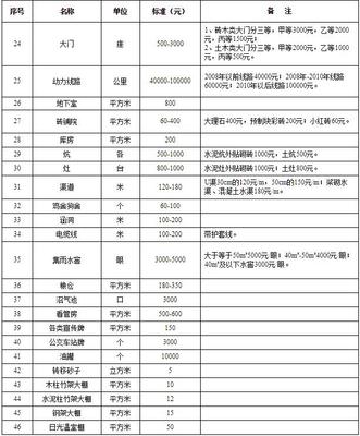 房屋附属物补偿标准