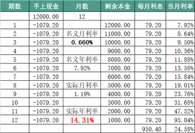 现金分期5万要还多少利息怎么算