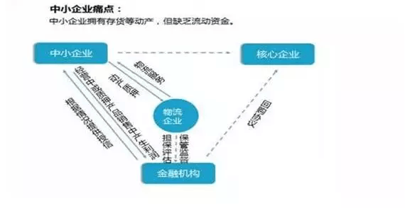 货物质押贷款
