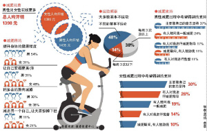 一天锻炼五分钟减肥