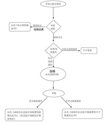 厦门工伤认定流程