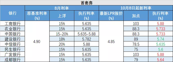 成都首套房贷利率