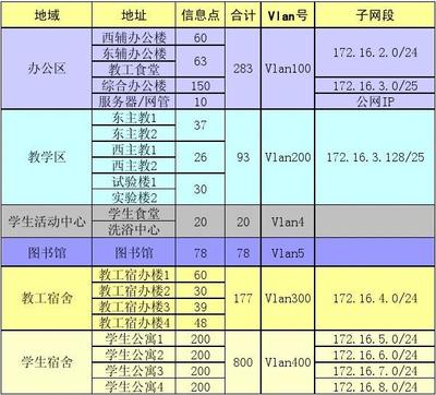 ip地址规划与分配