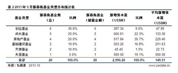 房地产私募股权基金