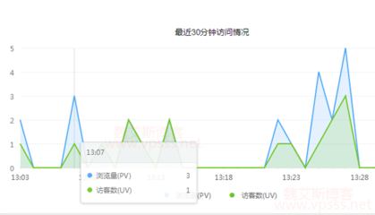 3m带宽一天能支持多少pv