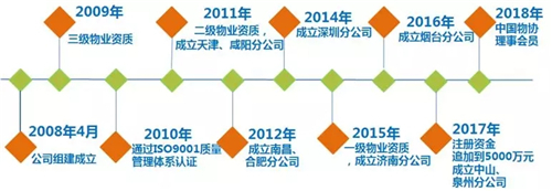 物业公司发展