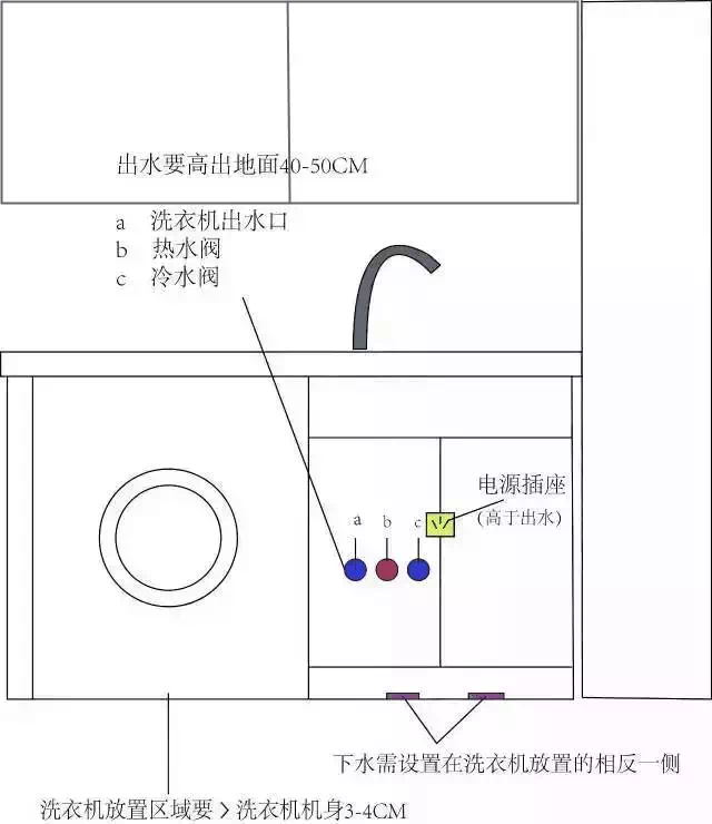 阳台洗衣机插座高度