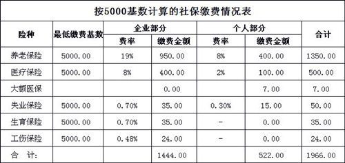 社保国家承担多少
