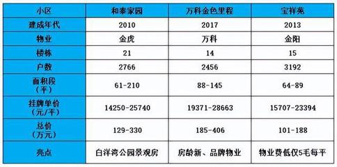 苏州宝祥苑价格为何低
