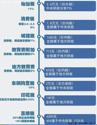 需要交消费税的有哪些
