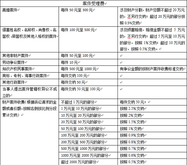 诉讼费的收取标准