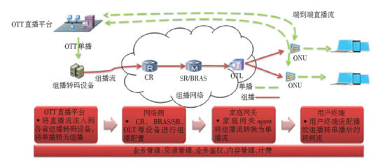 宽带端到端是什么情况