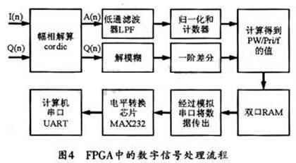 数字信号处理的fpga实现