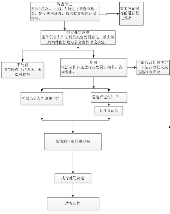林业行政处罚程序规定