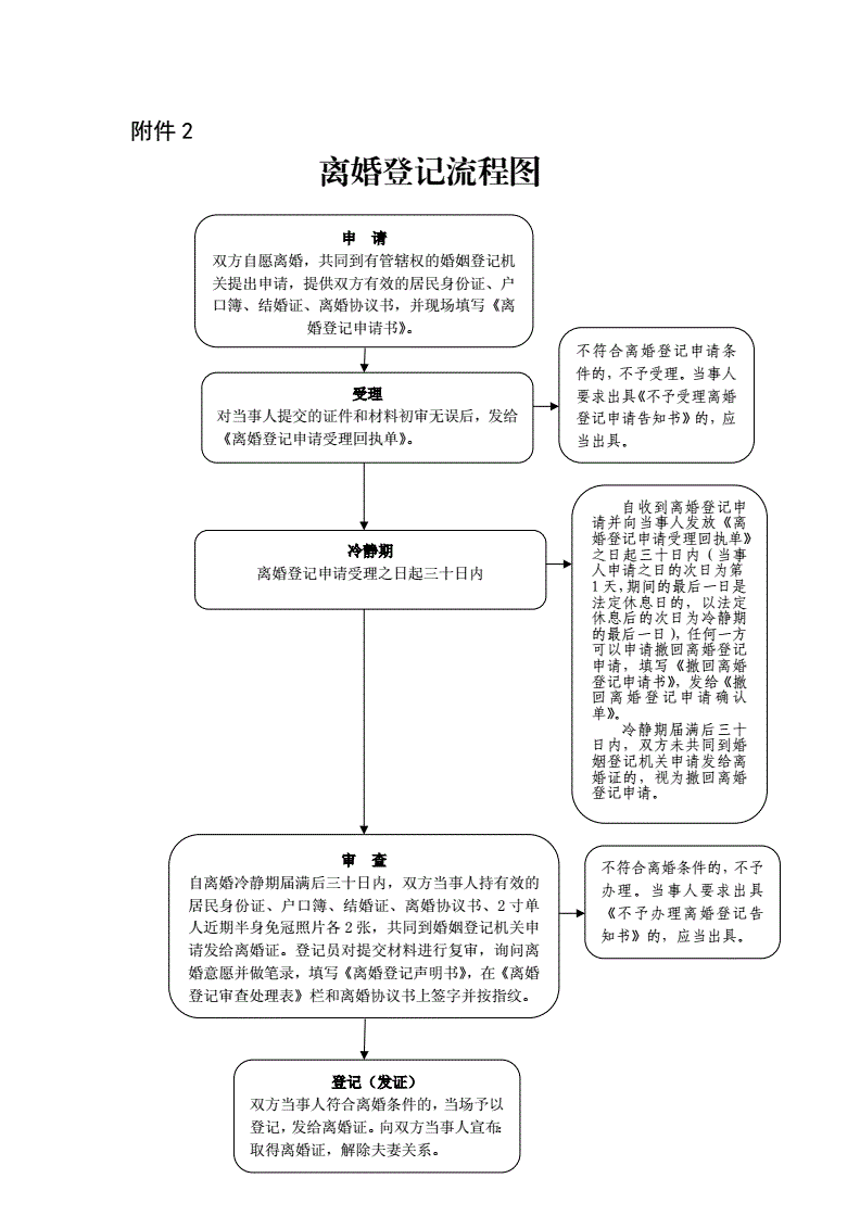 办理离婚的流程