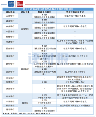商业银行贷款分类