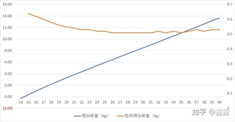 怀孕后两个月体重增加多少