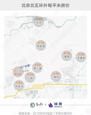 北京马连洼房价