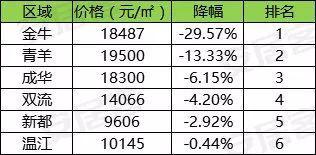 成都双流房价走势最新消息