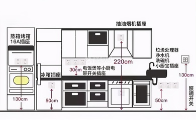 厨房插座预留高度