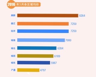 西安房价会跌吗