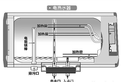 电热水器拆装